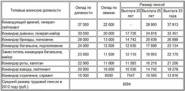 Пенсия мобилизованным пенсионерам мвд