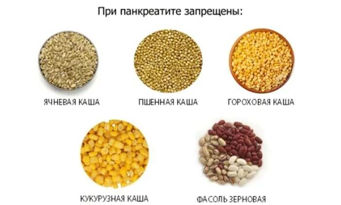 Каши при обострении поджелудочной железы. Крупы при панкреатите. Пшенная каша золотая. Воспаление поджелудочной железы диета. Каша для больных.