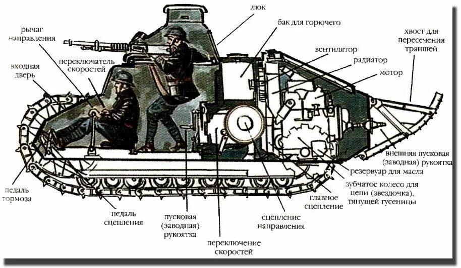Части мс. Компоновка танка Рено ФТ 17. Танк Рено ФТ-17 схема. Легкий танк Рено ФТ-17. Внутри танка Рено ФТ 17.
