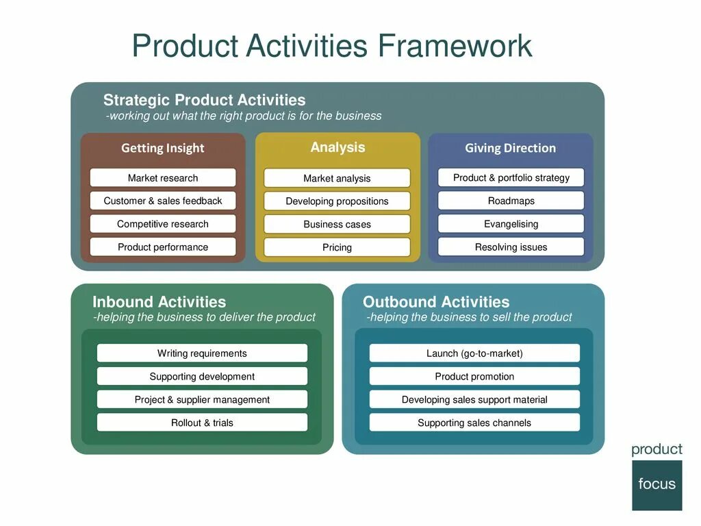 Product activities