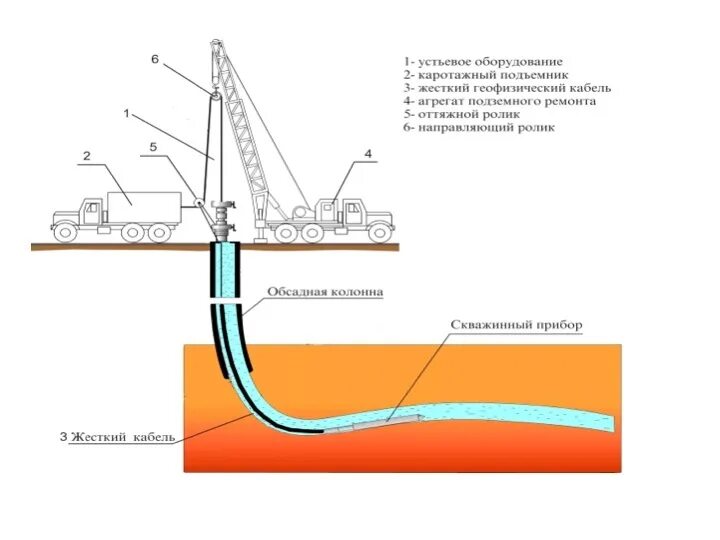 Метод геофизической скважины. Каротажный кабель в скважине. Геофизический каротаж кабель. Геофизические исследования каротажный кабель. Схема установки для геофизических исследований скважин.