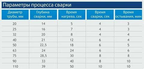 Диаметры пластиковых труб для сварки