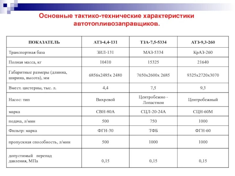 Технические характеристики топливозаправщика. Основные тактико-технические характеристики. Топливозаправщик ТЗ-22 технические характеристики. ТТХ автотопливозаправщика. Технические характеристики описание товара