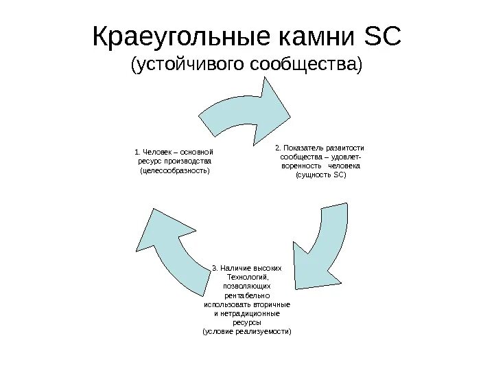 Основной ресурс человека. Устойчивые сообщества. Краеугольный вопрос это. Краеугольный принцип это. Стабильные сообщества