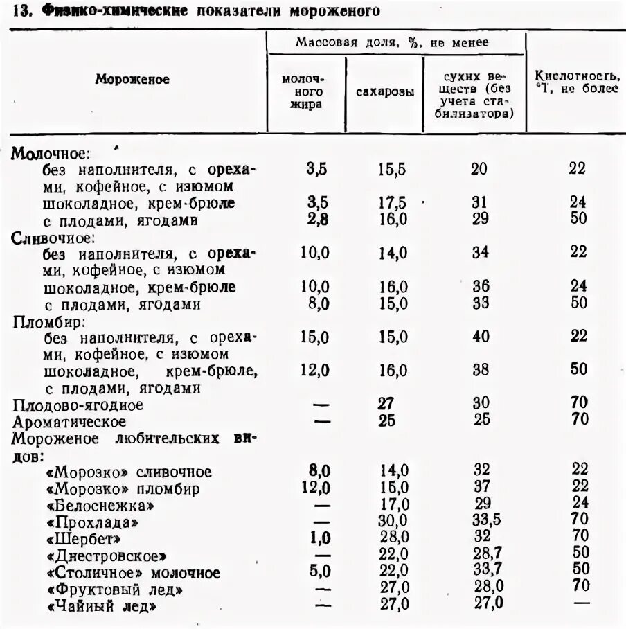 Рецепт советского мороженого