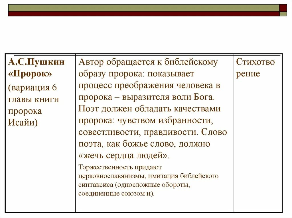 Пушкин пророк сравнения. Образ поэта в пророке Пушкина. Пушкин пророк образ поэта пророка. Образ пророка в стихотворении Пушкина пророк. Пророк Пушкин образ поэта.