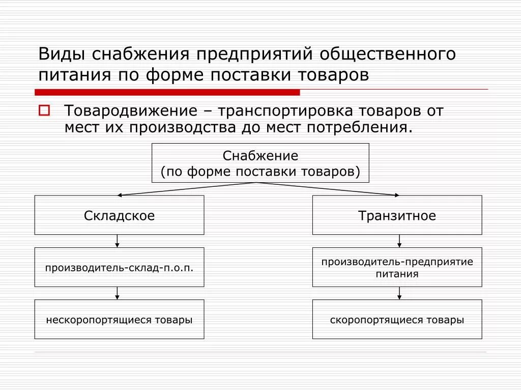 Организация доставки материалов в организацию. Организация снабжения предприятия общественного питания схема. Формы снабжения предприятия общественного питания. Виды снабжения предприятий общественного питания. Формы организации снабжения на предприятии.