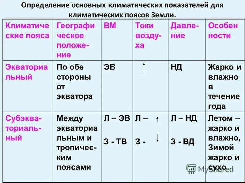 Особенности климата евразии набор климатических поясов. Климатические пояса земли таблица. Таблица по географии 7 класс климатические показатели. Климатические пояса земли характеристика таблица. Характеристика климатических поясов.