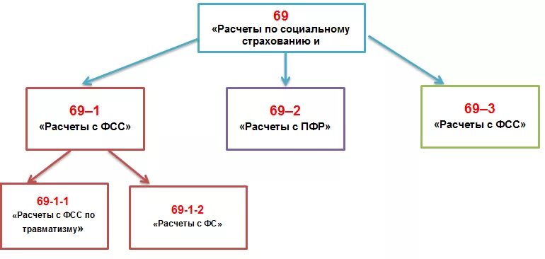 Счет учета 69.09