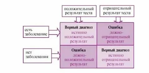 Ложный негативный результат хуже ложного позитивного