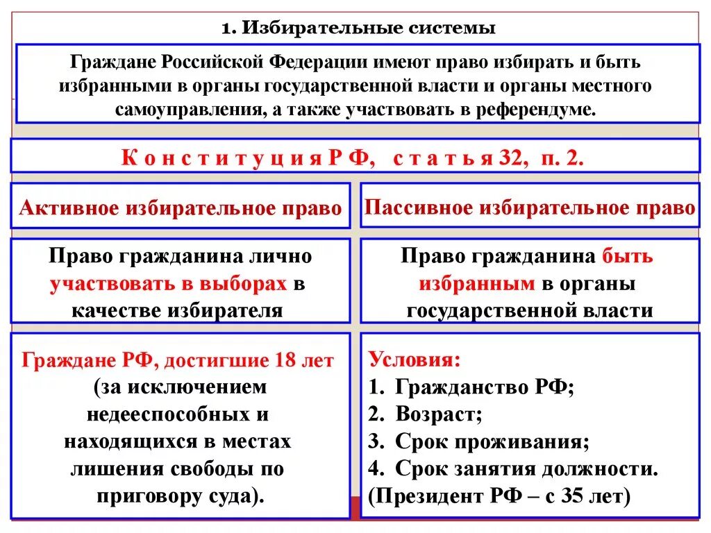 Избирательная система схема. Избирательная система в России схема. Избирательная система ПФ. Особенности избирательной системы РФ. Структура выборов рф