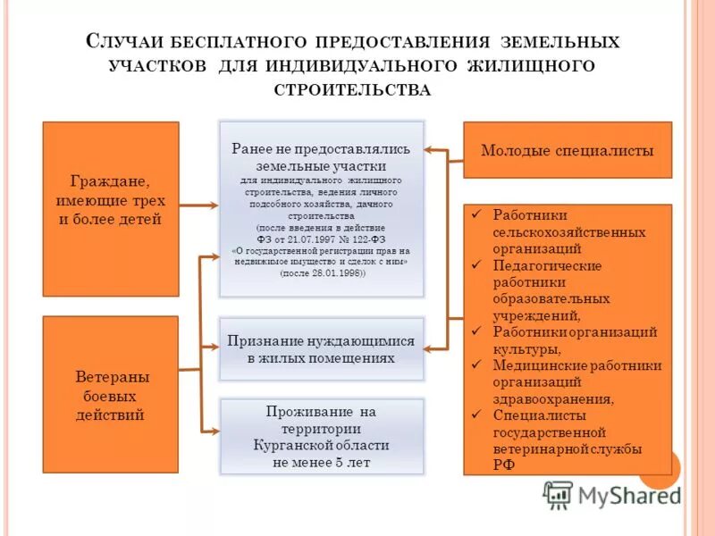 Компенсация за земельный участок. Полагается ли земля. Полагается ли земля. Компенсация за землю многодетным. Полагается ли земля.