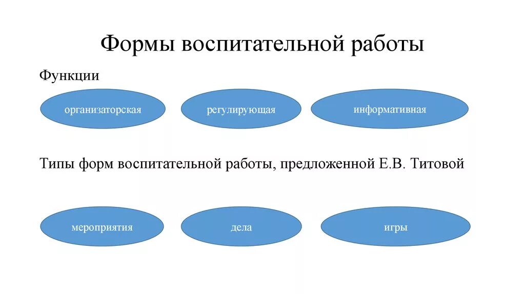 Виды форма работы