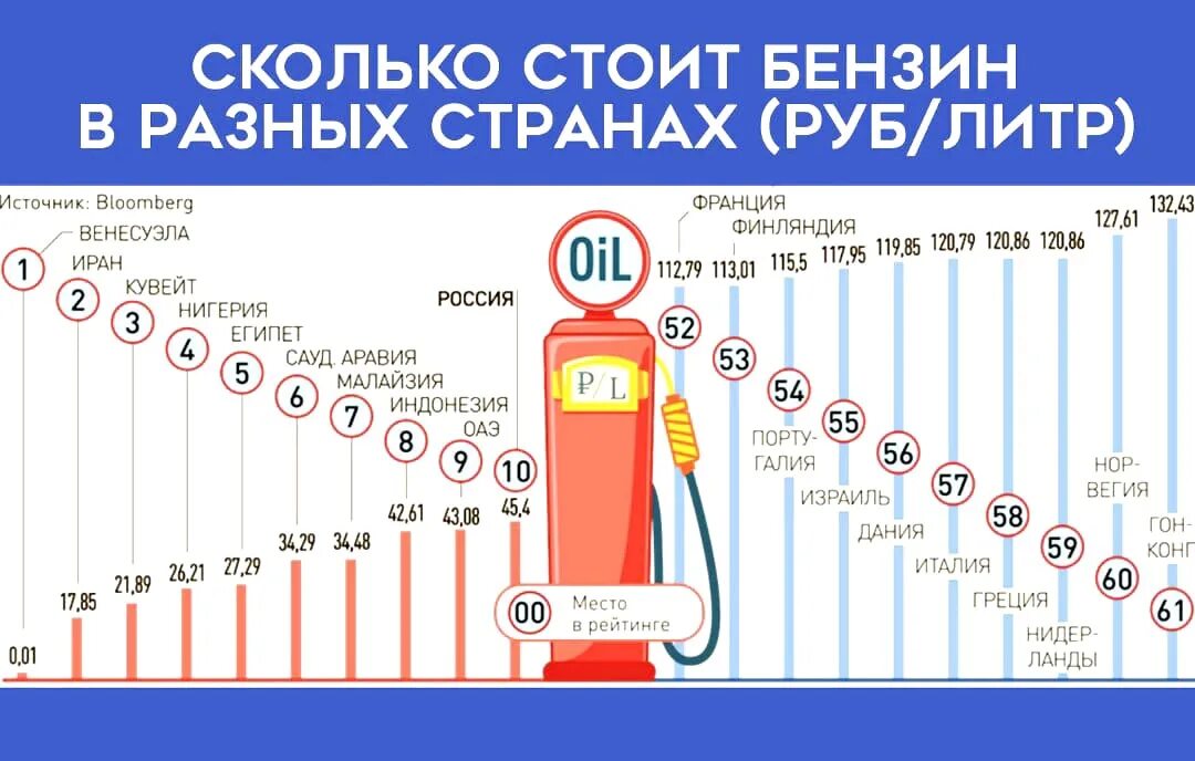 Сколько стоит 10 л бензина