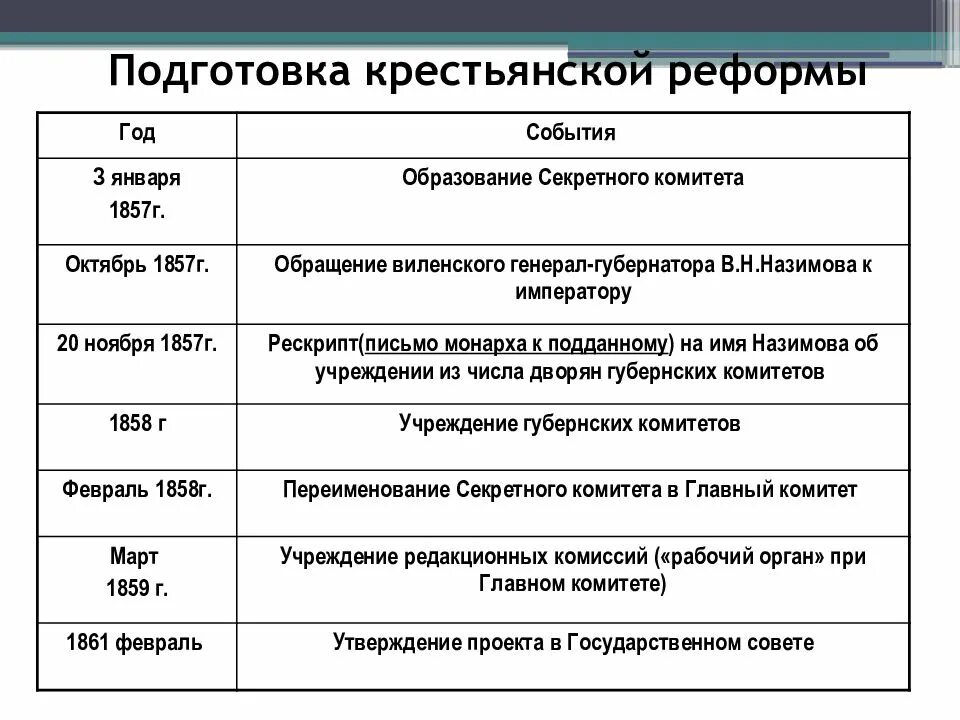 Этапы крестьянской реформы 1861. Этапы проведения крестьянской реформы 1861 года. Подготовка крестьянской реформы. Реформа крестьянских учреждений