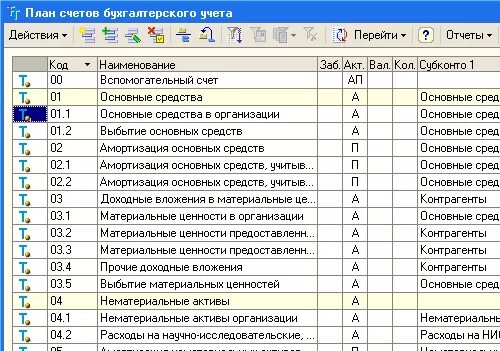 Сколько счетов в плане счетов. Субсчета бухгалтерского учета таблица. Рабочий план счетов бухгалтерского учета таблица. Готовая продукция в план счетов в бухгалтерском. План счетов кредитной организации.