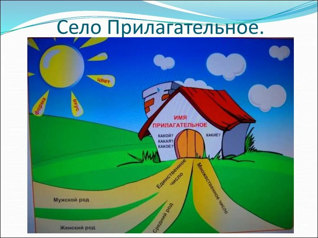 Деревня имя прилагательное. Имя прилагательное рисунок. страна прилагательных. домик имя прилагательное. картинки как нарисовать прилагательное.