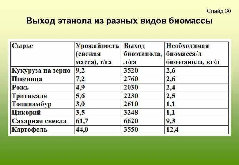 Таблица выхода спирта из зерновых культур. Выход спирта из зерна таблица. Таблица спирта из зерновых. Таблица выхода абсолютного спирта.