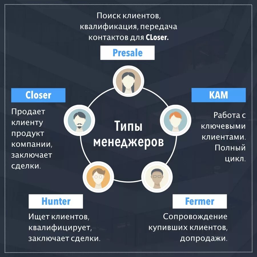 Как найти клиентов в интернете. Структура работы менеджера по продажам. схема поиска клиентов. квалификация клиента в продажах. план поиска клиента.