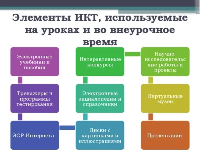 Школы применяют на уроках. Методы ИКТ технологии. Информационные технологии на уроке. ИКТ на уроках. Использование ИКТ на уроках.