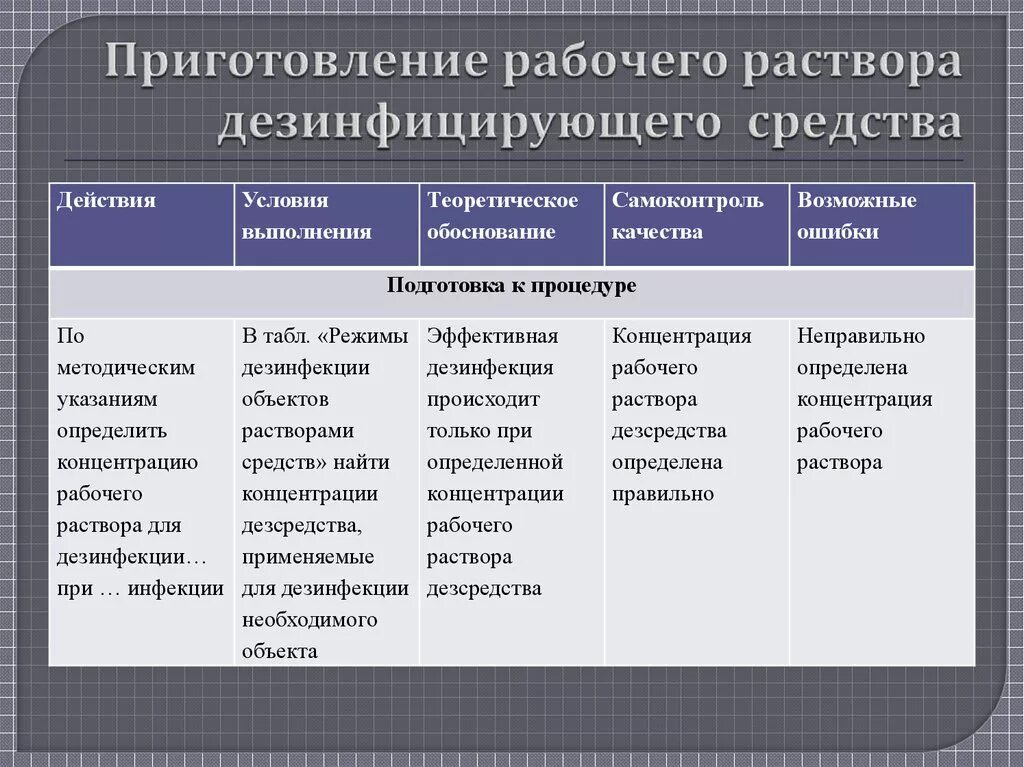 Правила приготовления дезинфицирующих средств. Приготовление дезинфицирующих растворов алгоритм. Методика приготовления ДЕЗ раствора. Приготовление дезинфицирующего раствора алгоритм.