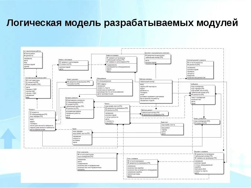 Логическая модель. Логическая модель проекта. Логическая модель БД Ростелекома. Логическая модель системы