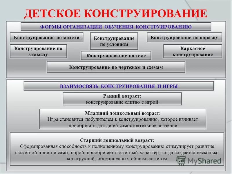 Формы организации конструирования. Формы организации обучения конструированию в детском саду. Формы организации обучения дошкольников конструированию. Формы организации обучения детей конструированию. Формы организации обучения конструированию в детском саду.