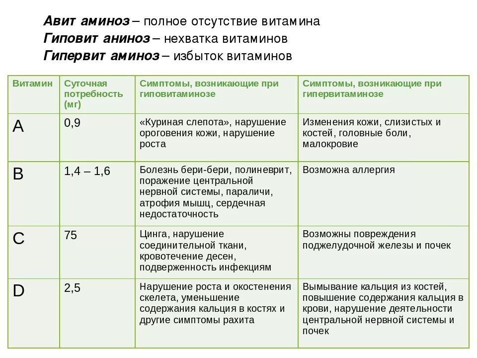 Витамины продукты болезни. Таблица название витамина функции симптомы авитаминоза. Витамины гиповитаминоз гипервитаминоз таблица. Последствия гипо и авитаминоза витамина к. Симптомы авитаминоза и гиповитаминоза витамина с.