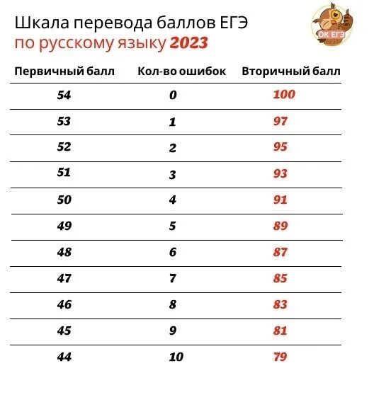 Шкала перевода егэ русский 2023