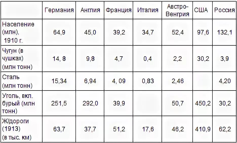 Производство чугуна формула. Способы производства стали. Страны лидеры по производству цветной металлургии в мире. Производство стали таблица. Исходные материалы для производства чугуна таблица.
