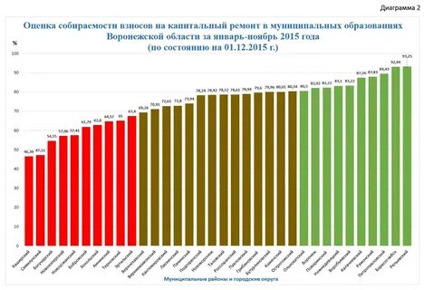 Взносы капитальный ремонт область