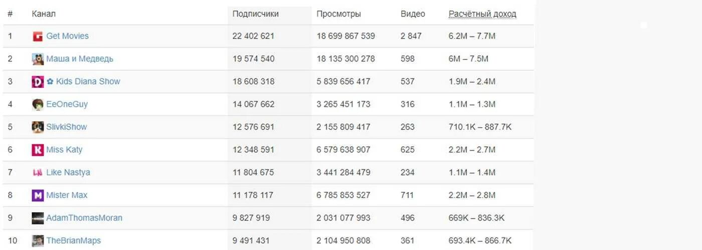 Сколько ютуберов в россии. Топ канал. Список каналов ютуб. Топ каналов на ютубе. Топ русских каналов.