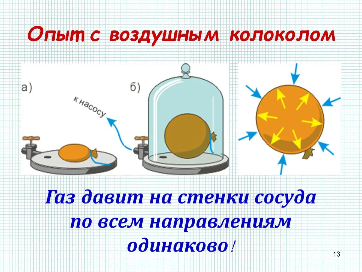 ГАЗ давит на стенки сосуда по всем направлениям. ГАЗ давит на стенки сосуда по всем направлениям одинаково что. Опыт с колоколом воздушного насоса. Давление газа на стенки сосуда одинаково.