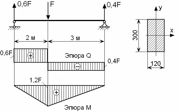 Эпюра сил и моментов для балки. Эпюра поперечных сил. Эпюра напряжений балки. Эпюры напряжения пачки. Поперечный изгиб эпюра