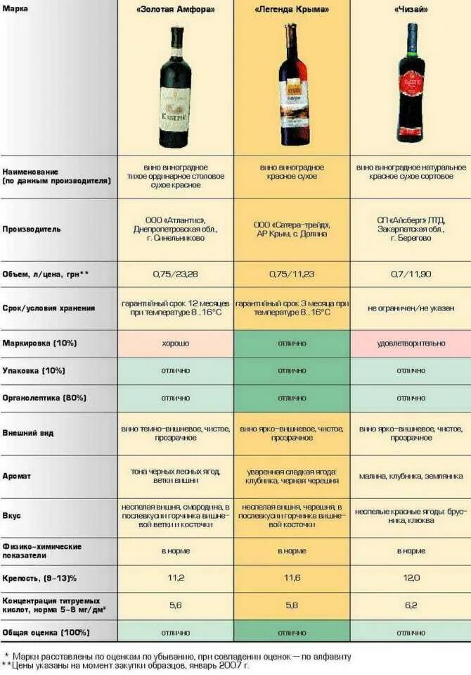 Что значит сортовое ординарное. Сухое красное вино параметры. Классификация виноградных вин таблица. Вино сорта винограда таблица. Классификация красных вин.