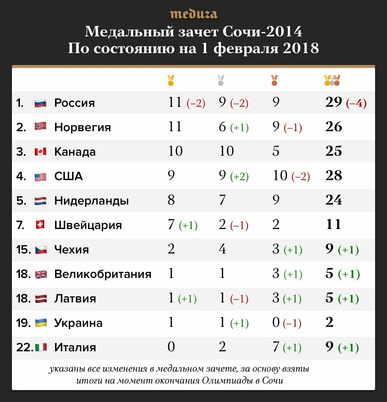 Результаты россии 2017. Итоги олимпиады 2014. Турнирная таблица олимпиады. Турнирная таблица олимпиады 2014. Итоги олимпиады в Сочи 2014.