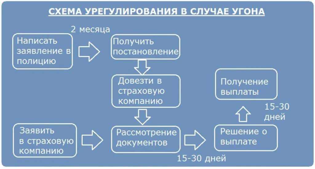 Страховую компанию в том случае. Схема урегулирования убытков в страховании. схема урегулирования страховых случаев по осаго. урегулирование убытка по каско процесс. схема урегулирования убытков при страховании автокаско.