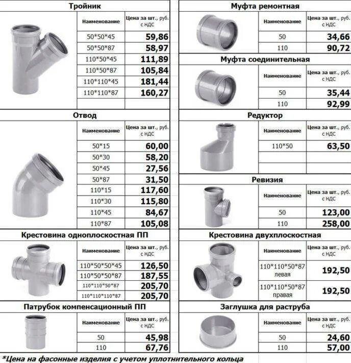 Nhe,f 110rfyfkbwbjyyfz hfpvths. Диаметр ПВХ труб для канализации 110 мм. Труба ПВХ канализационная 50 мм внутренний диаметр. Труба сантехническая 110 диаметр внешний. Пвх трубы таблица