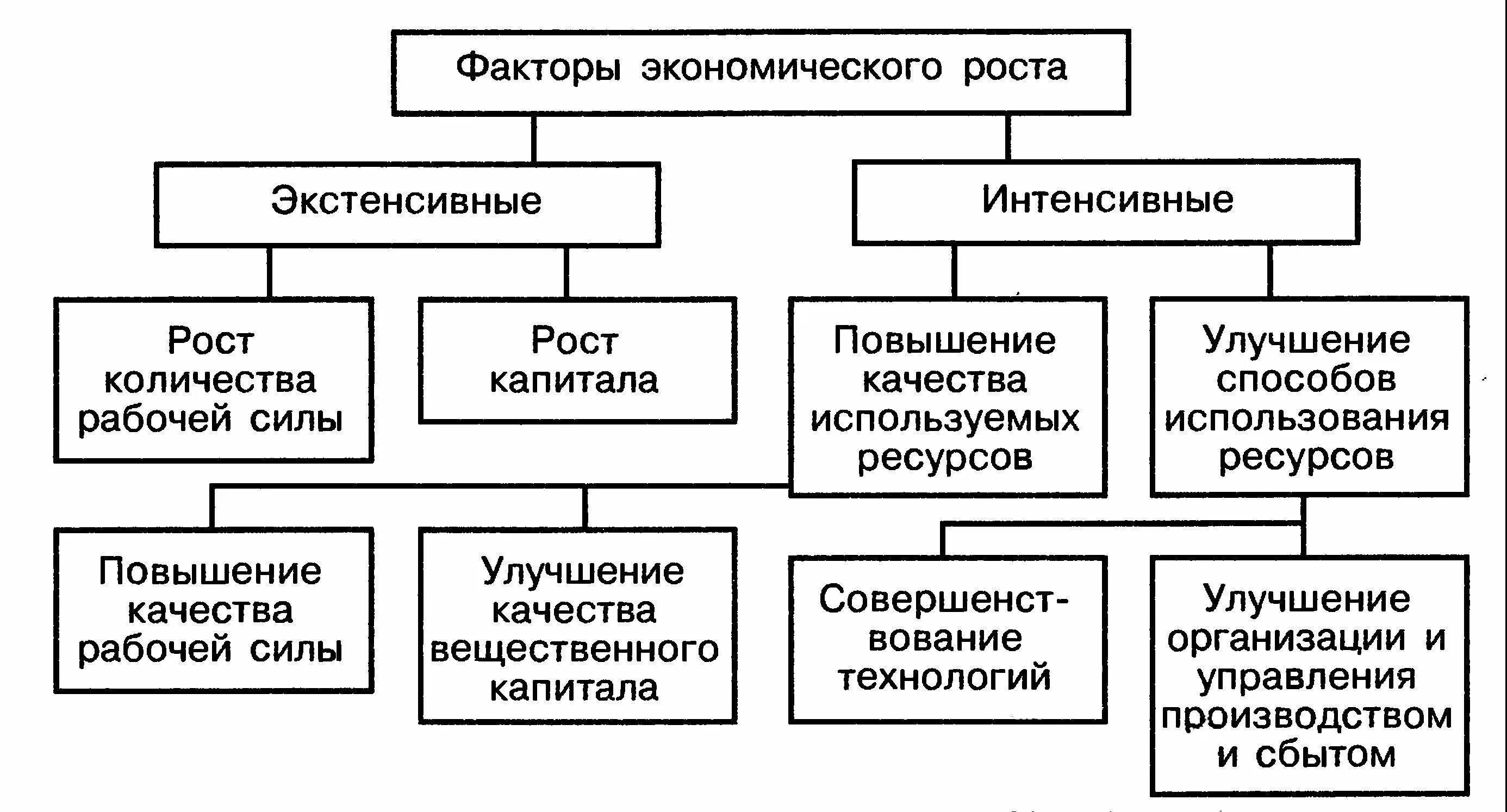 К экстенсивному экономическому росту относится