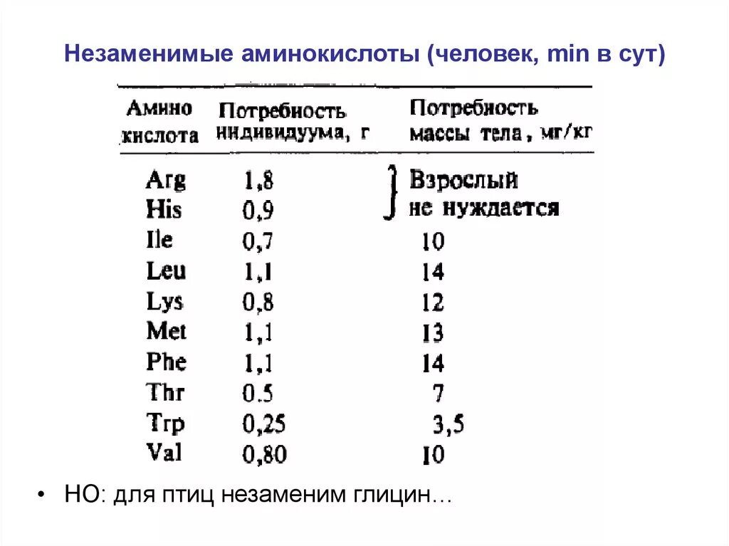 Незаменимая аминокислота в составе белков. Незаменимые аминокислоты. Незаменимые аминокислоты для человека. Аббревиатуры аминокислот. Аминокислоты список.