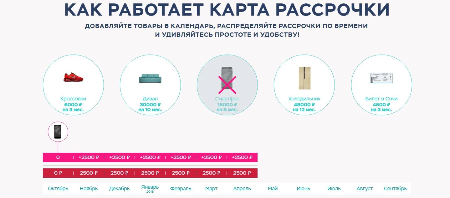 Рассрочки через банки. Рассрочка платежа. Карта рассрочки как работает. Схема работы рассрочки. Карта рассрочки преимущества.