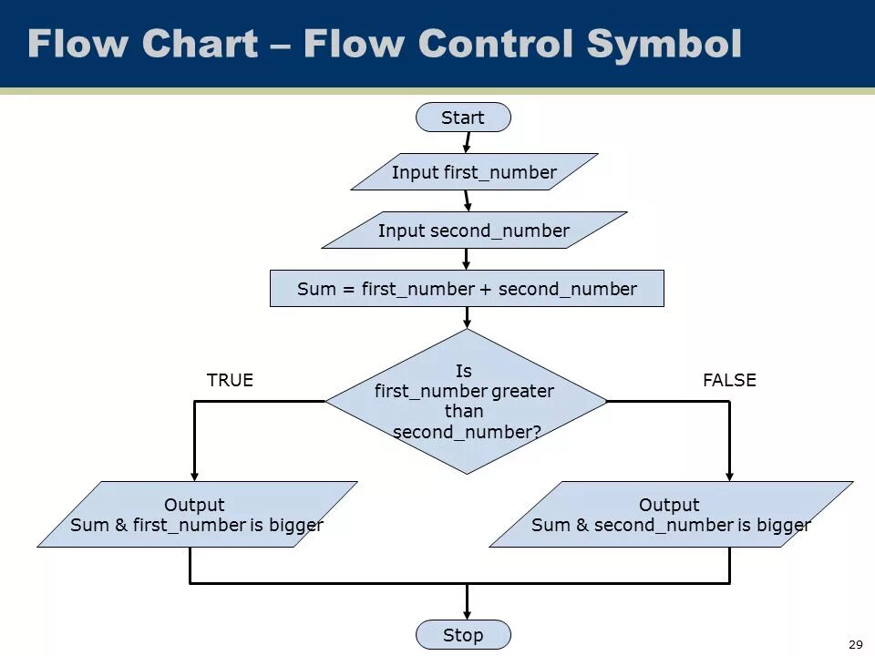 Program flow. Flowchart. Flowchart диаграмма. Sum в блок схеме. Схема Flow.