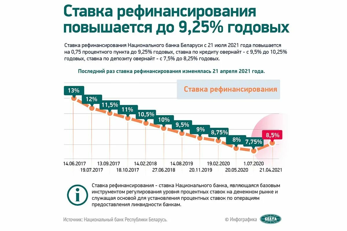 Ставка рефинансирования 2021 таблица по месяцам Снижать ставку ЦБ нужно на 100 б.п Финам.Ру