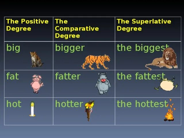 Degrees of comparison ответы. Positive degree Comparative degree Superlative degree. Positive degree Comparative degree Superlative degree таблица. Degrees of Comparison таблица. Superlative worst.