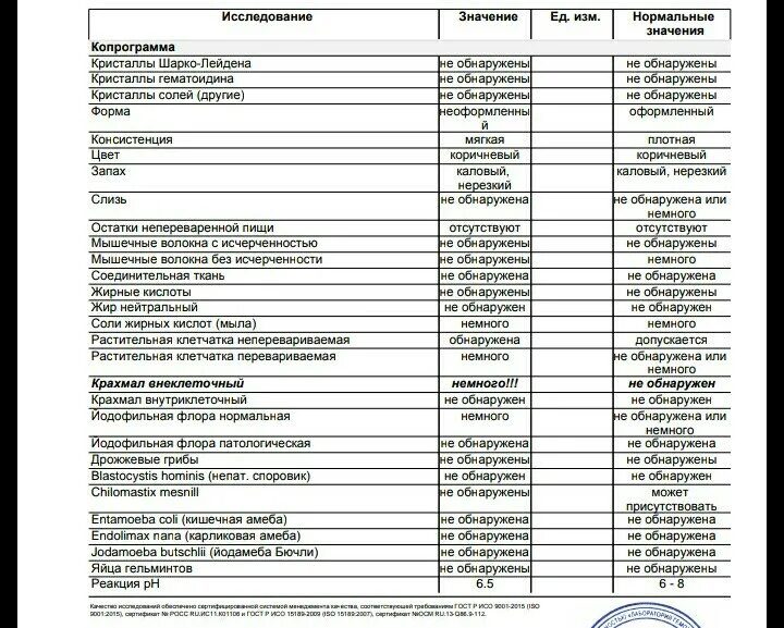 Копрограмма грибы обнаружены у взрослого. Синдром раздраженного кишечника копрограмма. Копрограмма при болезни крона. Копрограмма пример результатов. Копрограмма заключение.
