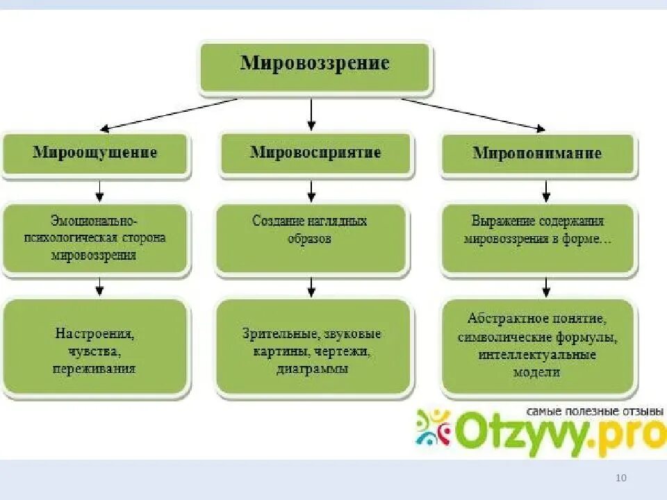 Формой осуществления мировоззрения не является. Мировоззрение мироощущение мировосприятие миропонимание. компоненты мировоззрения мироощущение мировосприятие миропонимание. структура мировоззрения схема. схемы-кластера «структура мировоззрения».