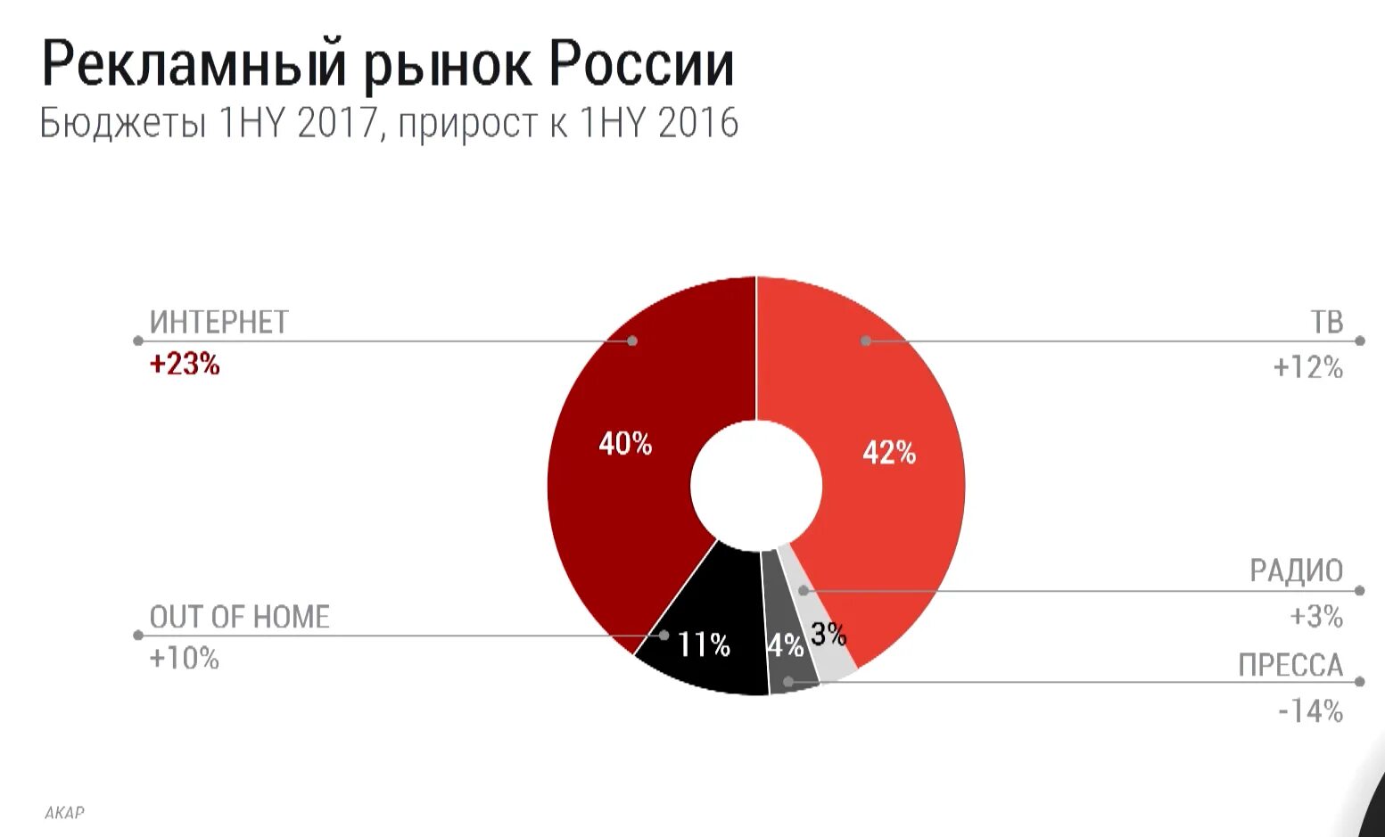 Рекламная отрасль. Рекламный рынок России. Рекламный рынок России интернет. Российский рынок рекламы. Анализ рекламного рынка в России.