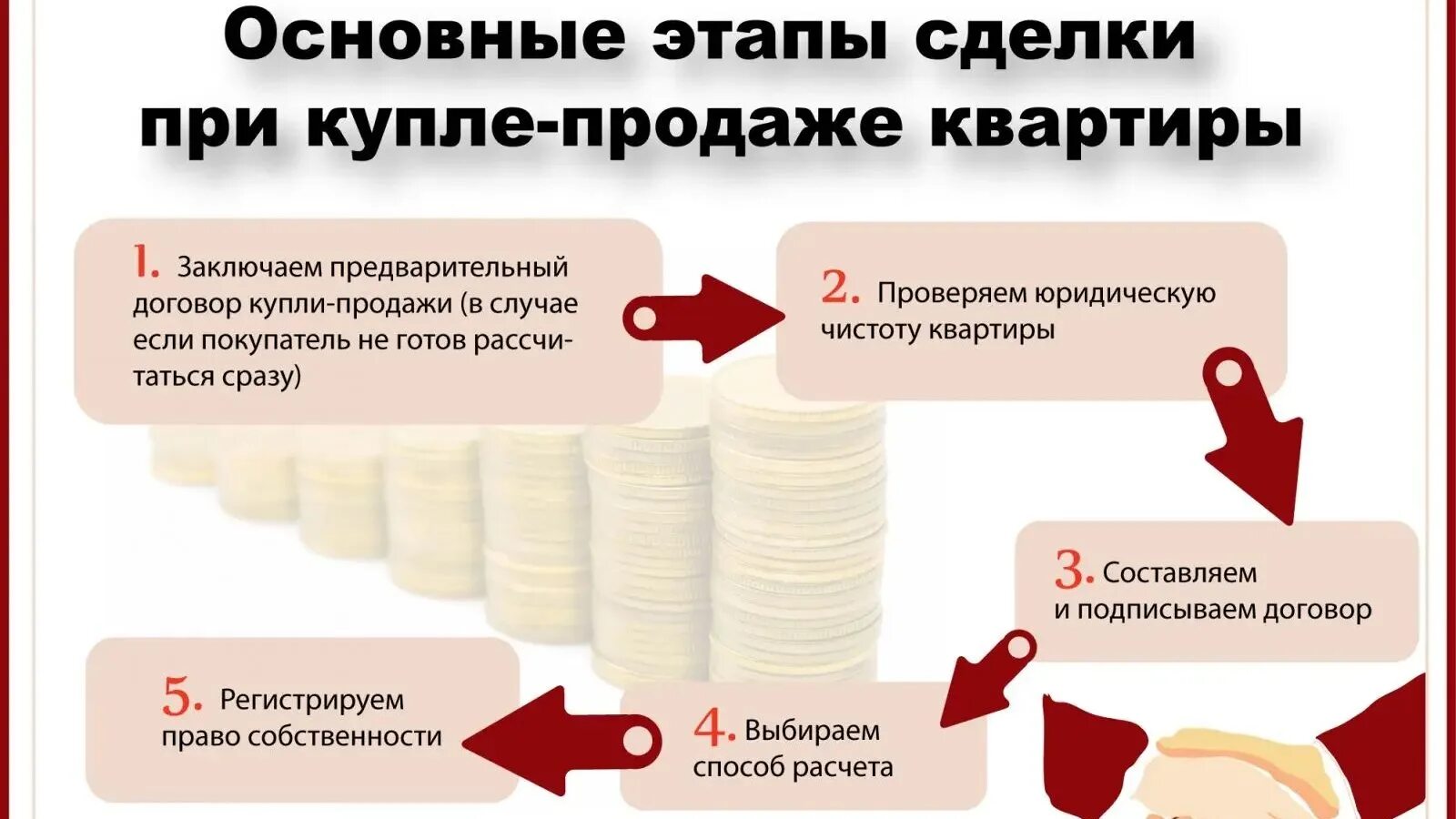 Какие нужны при продаже дома. Этапы сделки купли-продажи. при продаже квартиры. продажа квартиры этапы сделки. как совершается сделка купли продажи.