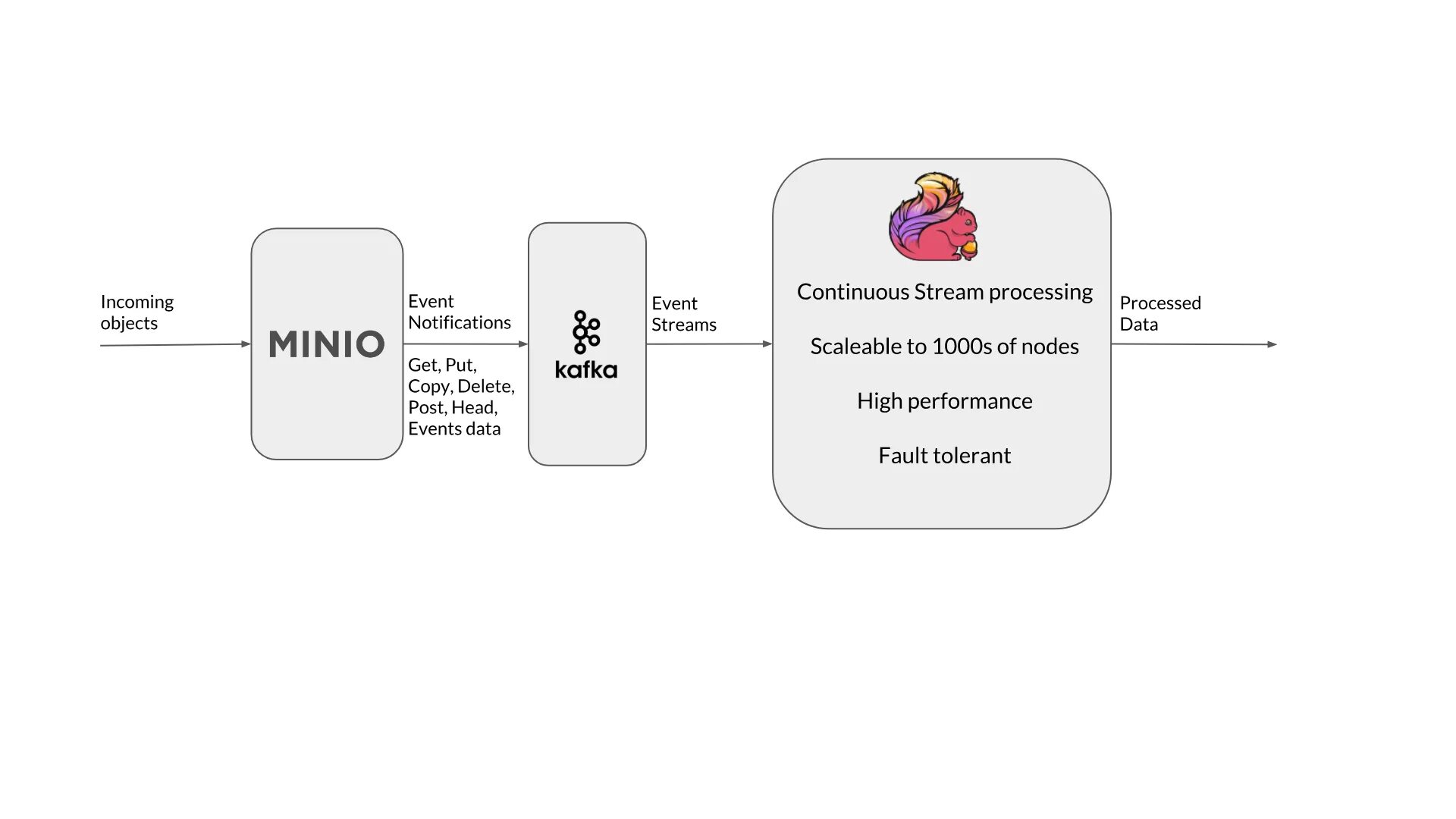 Minio compose