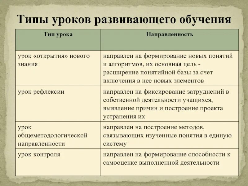 Виды обучения развивающая. Структура урока развивающего обучения. типы уроков в развивающем обучении. тип урока развивающий. виды развивающего обучения.
